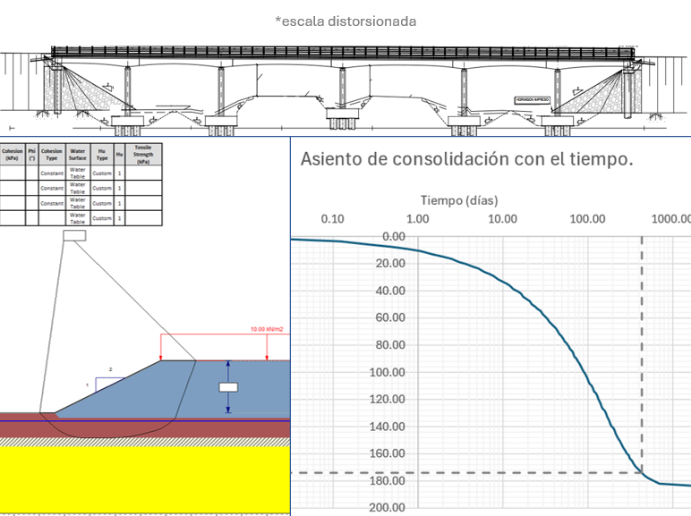 Asistencia de ingeniería para redacción de Anejo Geotécnico en autovía A-15. Rellenos de acceso.